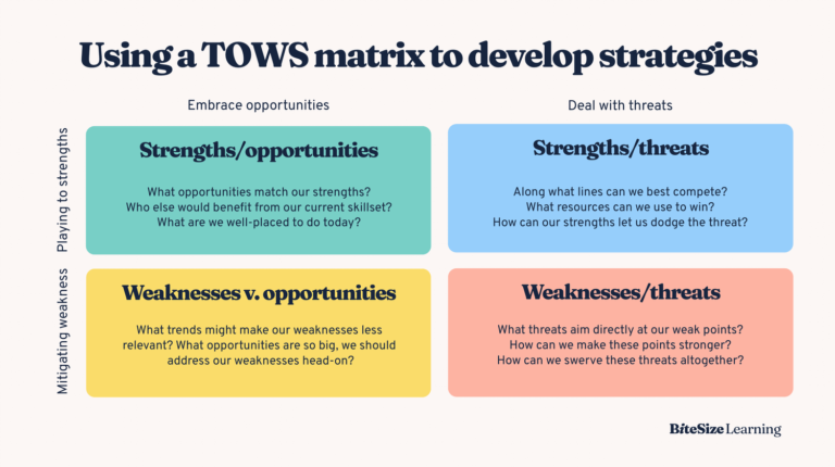 SWOT TO TOWS Strategy Matrix